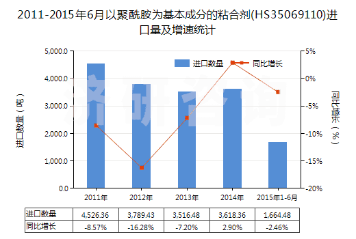 2011-2015年6月以聚酰胺為基本成分的粘合劑(HS35069110)進口量及增速統(tǒng)計